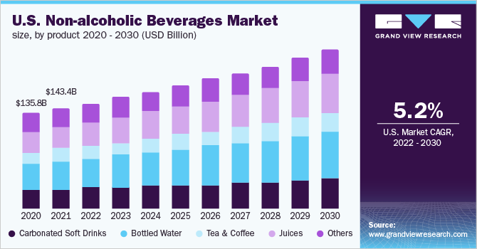 2020 - 2030年美国非酒精饮料市场规模(10亿美元)