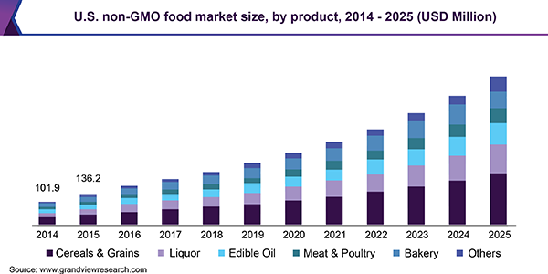 美国非转基因食品市场