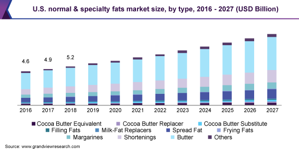 美国普通脂肪和特种脂肪市场规模