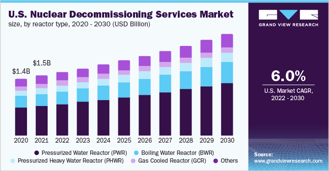 美国核退役服务市场，各反应堆类型，2020 - 2030年万博赛事播报(十亿美元)