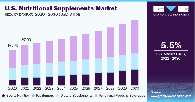美国营养补充剂市场