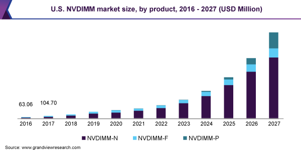 美国NVDIMM市场规模
