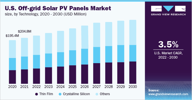 2020 - 2030年美国离网太阳能光伏板市场规模(百万美元)