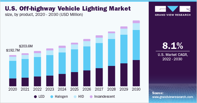 美国非公路车辆照明市场规模，各产品，2020 - 2030(百万美元)