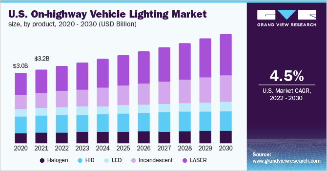 美国公路车辆照明市场规模，各产品，2020 - 2030年(10亿美元)