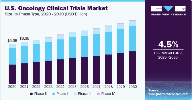 U.S. clinical trials market size