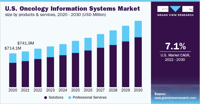 2020 - 2030年按产品和服务划分的美国肿瘤信息系统市场规模(百万美元)万博赛事播报