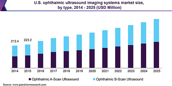 美国眼科超声成像系统市场规模