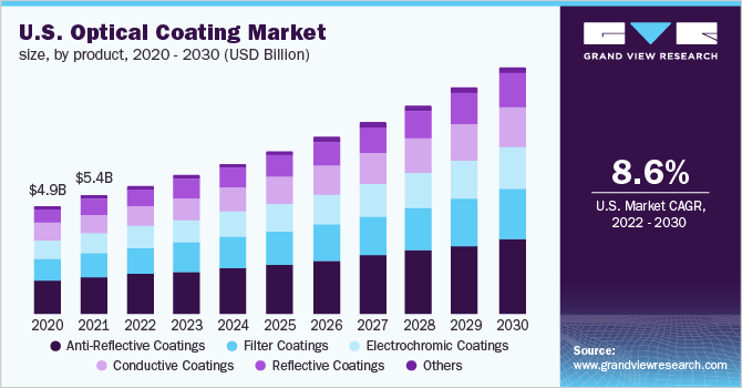 美国光学镀膜市场规模,产品,2020 - 2030(十亿美元)