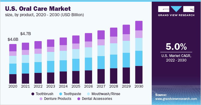 美国口腔护理市场规模，各产品，2016 - 2028年(百万美元)