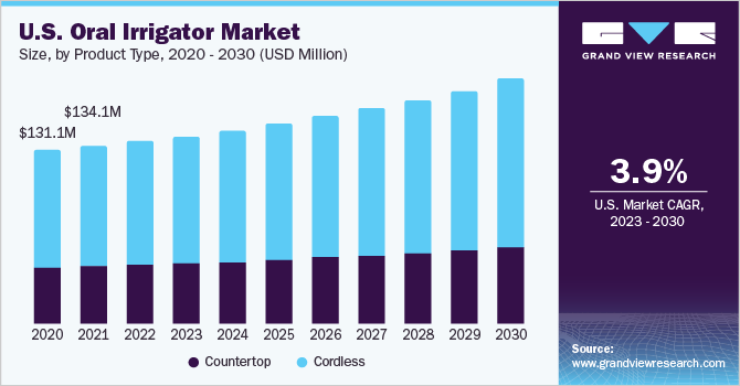 2020 - 2030年美国口腔灌溉器市场规模，各产品类型(百万美元)