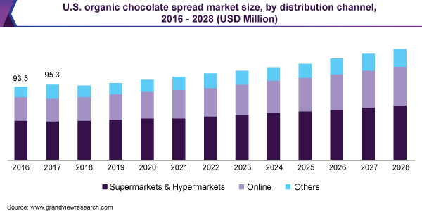 美国有机巧克力市场规模，各分销渠道，2016 - 2028年(百万美元)
