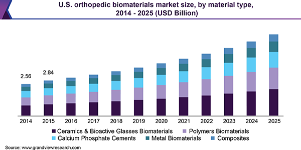 美国骨科生物材料市场
