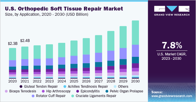 美国骨科软组织修复市场规模，各应用，2018 - 2028年(十亿美元)
