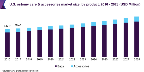 2016 - 2028年美国造口护理及配件市场规模(百万美元)