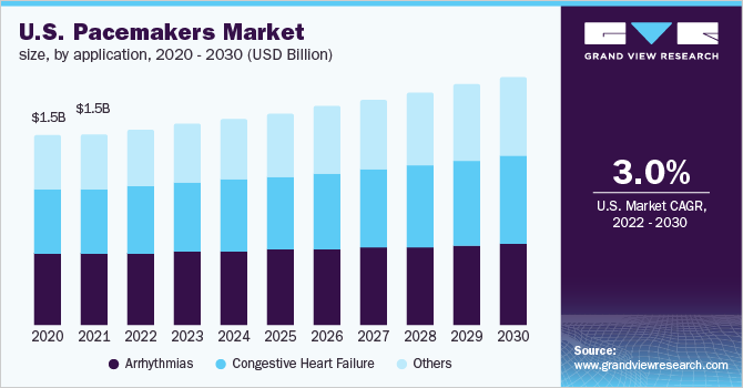 2020 - 2030年美国心脏起搏器市场规模(10亿美元)