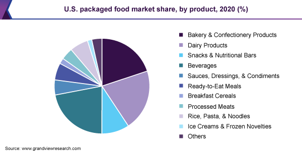 2020年美国包装食品市场份额(%)