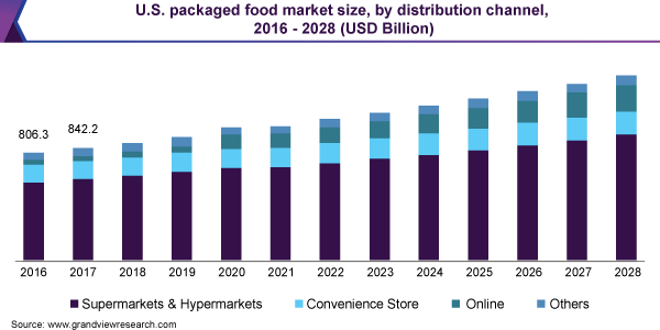 2016 - 2028年美国包装食品市场规模(按销售渠道划分)(亿美元)