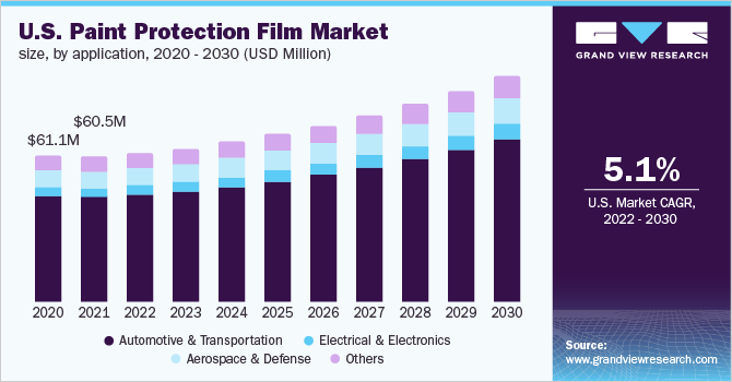 2020 - 2030年美国油漆保护膜市场规模(百万美元)