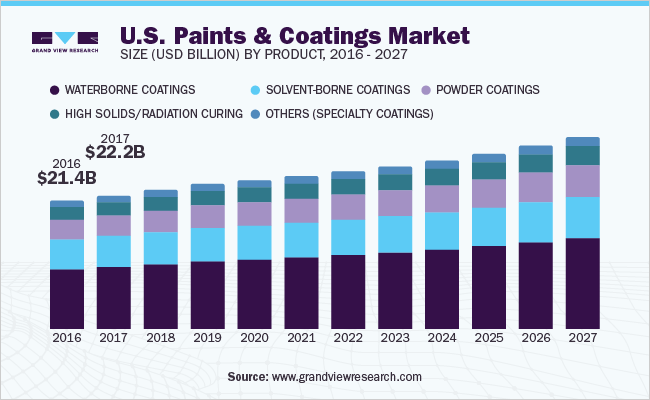 美国油漆和涂料市场规模，各产品，2016 - 2027，(十亿美元)