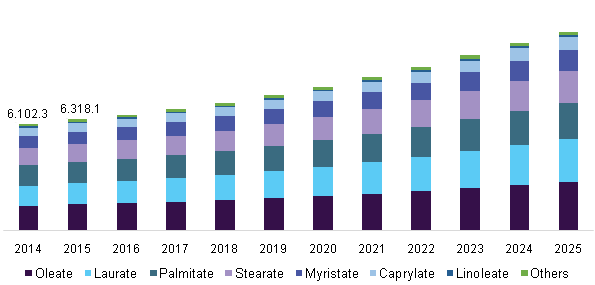 美国棕榈甲酯衍生物市场