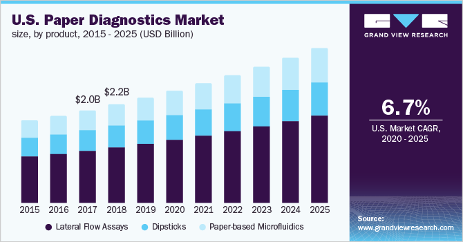 2015 - 2025年美国纸诊断产品市场规模(10亿美元)