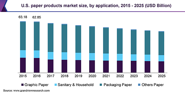 美国纸制品市场规模