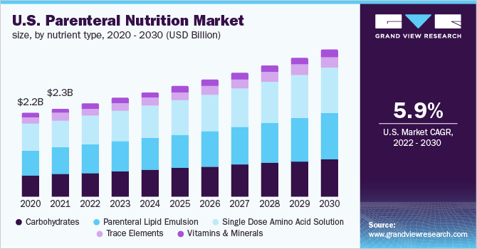 美国肠外营养市场规模，各营养类型，2020 - 2030(十亿美元)