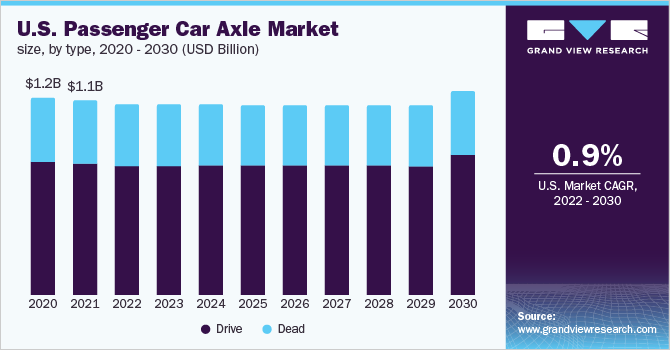 2020 - 2030年美国乘用车车轴市场规模、各类型(百万美元)