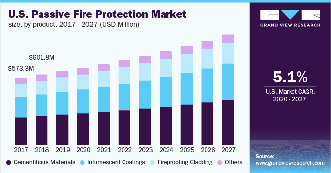被动防火市场规模，分产品
