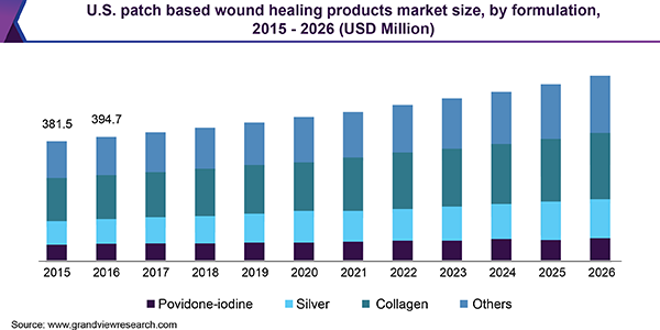 美国贴片伤口愈合产品市场