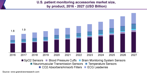 2016 - 2027年美国患者监护配件市场规模、各产品(10亿美元)