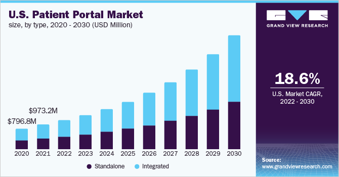 2020 - 2030年美国患者门户市场规模(按类型划分)