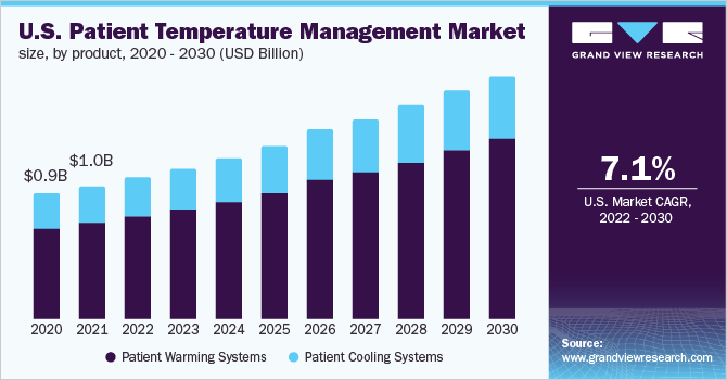 美国患者体温管理市场规模，各产品，2020 - 2030年(百万美元)(复合年增长率7.1%)