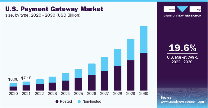 美国支付网关市场大小、类型、2020 - 2030(十亿美元)