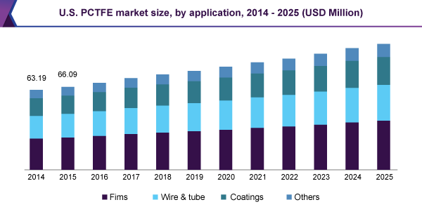 美国PCTFE市场