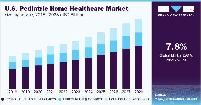 2018 - 2028年美国儿科家庭医疗保健服务市场规模(10亿美元)