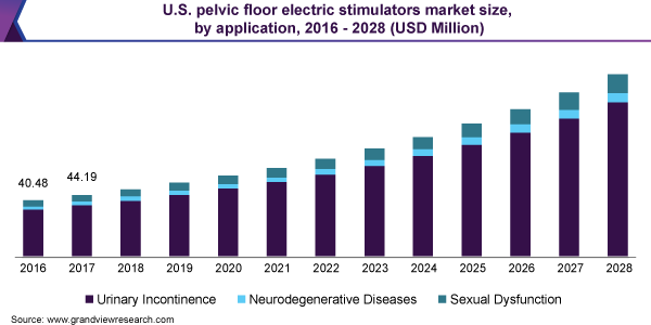 美国盆底电刺激器市场规模，各应用，2016 - 2028年(百万美元)