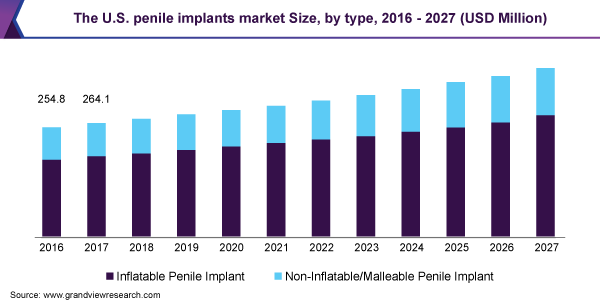 The U.S. penile implants market size