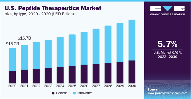 2020 - 2030年美国肽治疗市场规模(按类型分列)