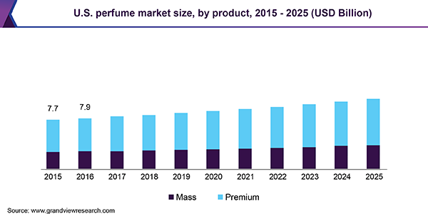美国香水市场