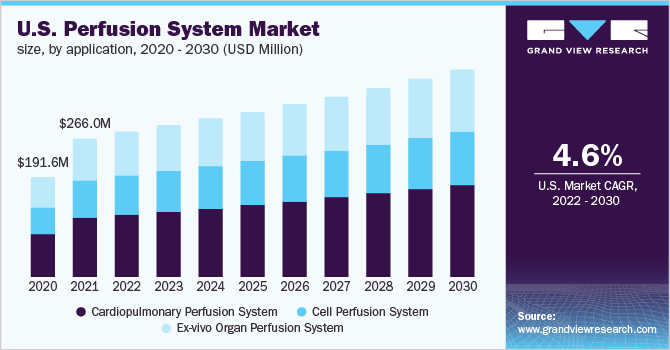 美国灌注系统市场规模，按应用，2020 - 2030年