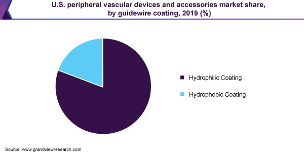 美国周边血管设备及配件市场占有率，各导丝涂层，2019年(%)