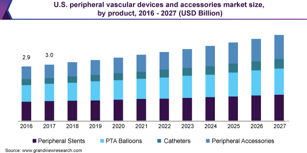 美国外周血管器械及配件市场规模，各产品，2016 - 2027年(10亿美元)