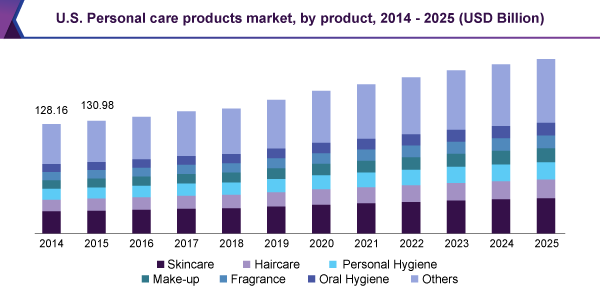 美国个人护理产品市场