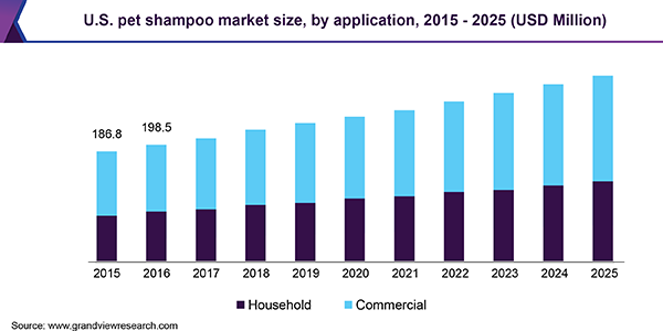 美国宠物洗发水市场