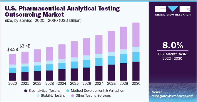 2020 - 2030年美国药品分析测试外包市场规模(10亿美元)