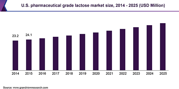 美国制药级乳糖市场