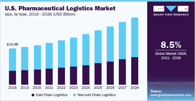 美国医药物流市场规模，各类型，2017 - 2028年(美元)