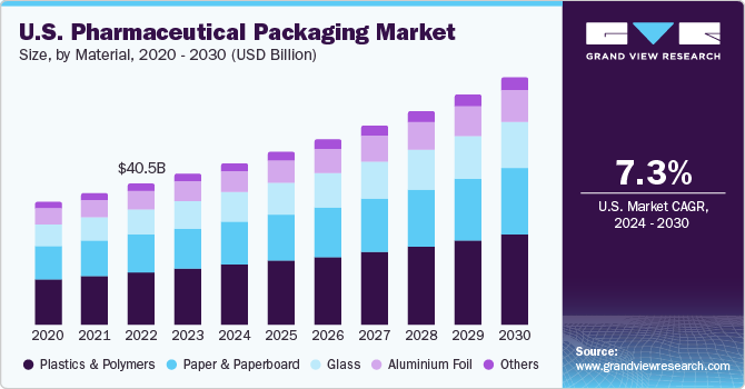 美国医药包装市场规模,产品,2020 - 2030(十亿美元)